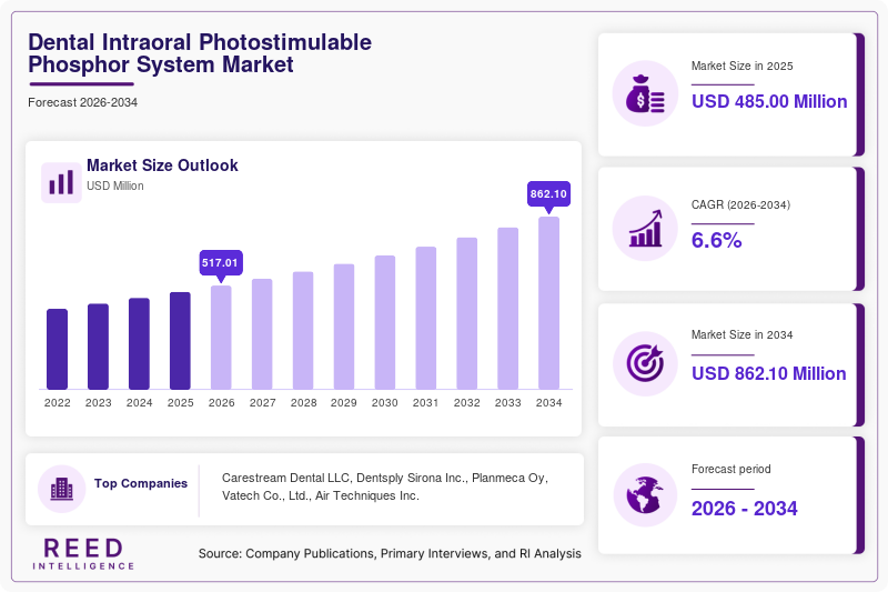 Dental Intraoral Photostimulable Phosphor System Market Size, Share & Growth Report