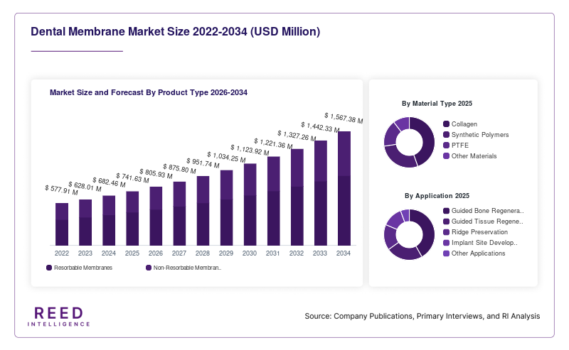 Dental Membrane Market Size and Forecast By Product Type 2026-2034