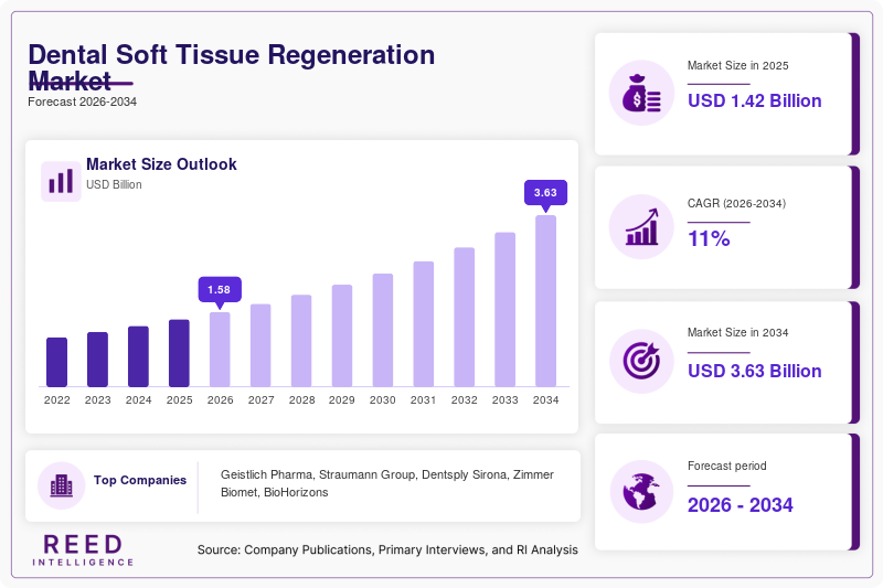 Dental Soft Tissue Regeneration Market  Size