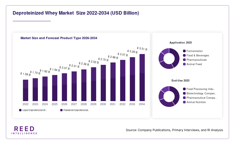 Deproteinized Whey Market  Size and Forecast Product Type 2026-2034