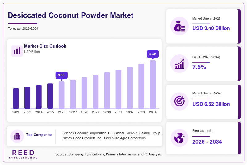 Desiccated Coconut Powder Market  Size