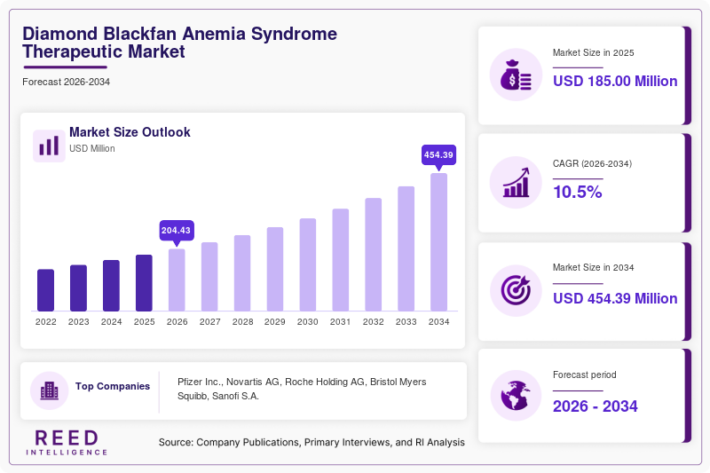 Diamond Blackfan Anemia Syndrome Therapeutic Market Size