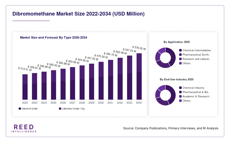 Dibromomethane Market Size and Forecast By Type 2026-2034