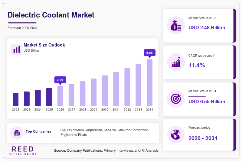 Dielectric Coolant Market  Size