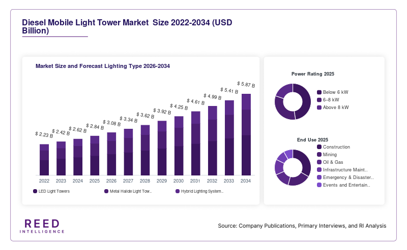 Diesel Mobile Light Tower Market  Size and Forecast Lighting Type 2026-2034