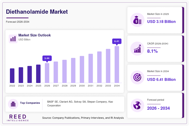 Diethanolamide Market  Size