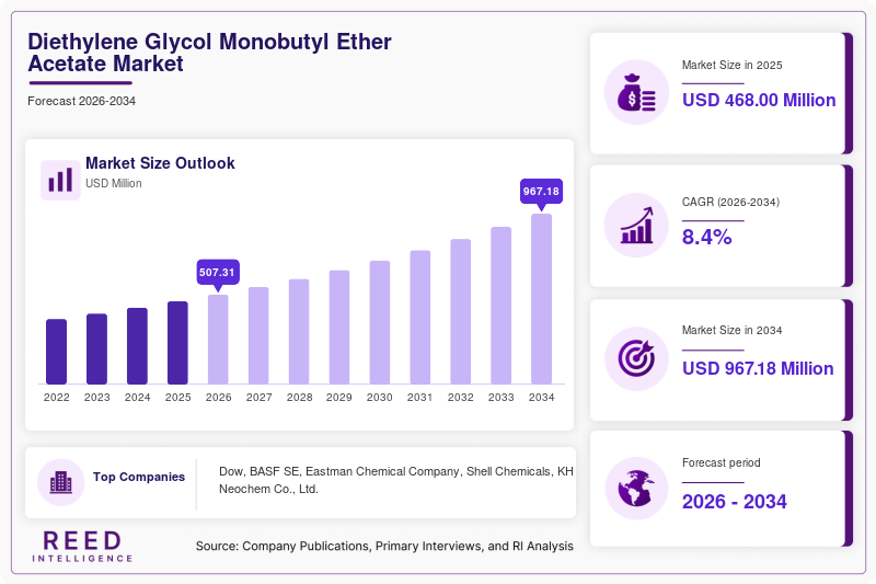 Diethylene Glycol Monobutyl Ether Acetate Market Size, Share & Growth Report