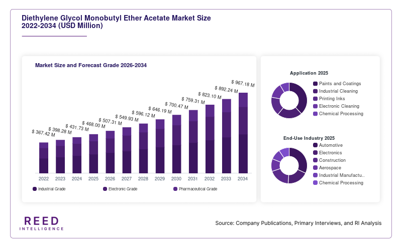 Diethylene Glycol Monobutyl Ether Acetate Market Size and Forecast Grade 2026-2034
