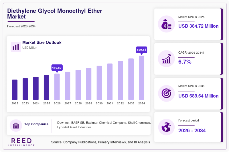 Diethylene Glycol Monoethyl Ether Market Size