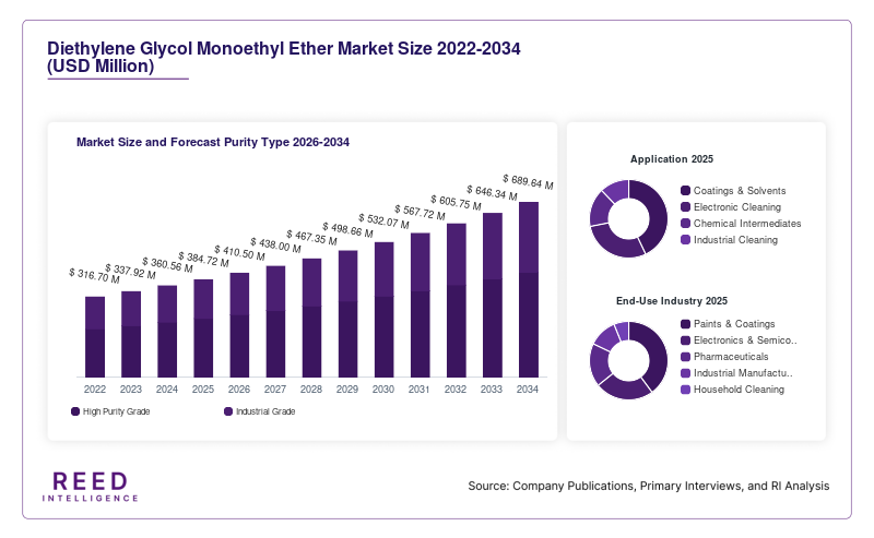 Diethylene Glycol Monoethyl Ether Market Size and Forecast Purity Type 2026-2034