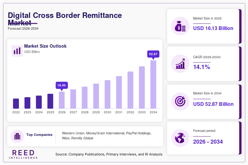 Digital Cross Border Remittance Market  Size