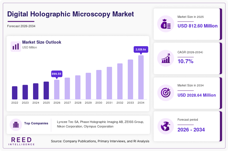 Digital Holographic Microscopy Market Size