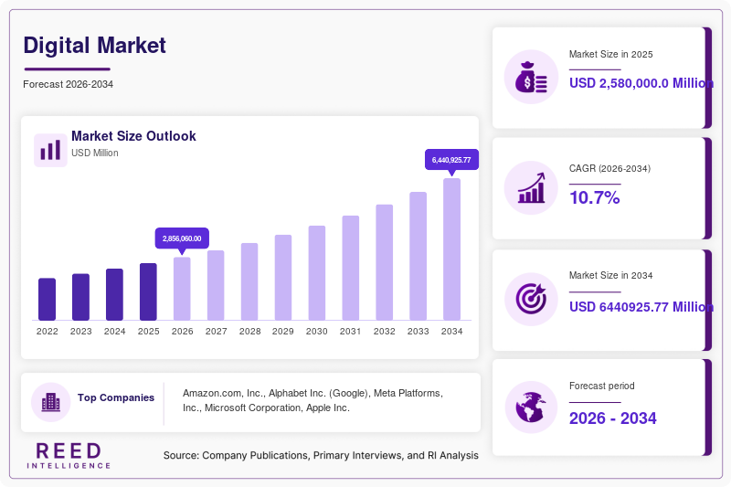 Digital Market Size