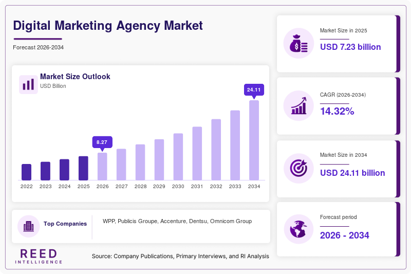 Digital Marketing Agency Market Size