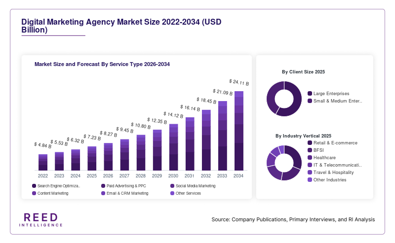 Digital Marketing Agency Market Size and Forecast By Service Type 2026-2034