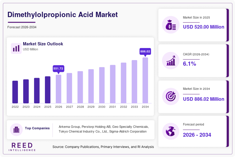 Dimethylolpropionic Acid Market Size