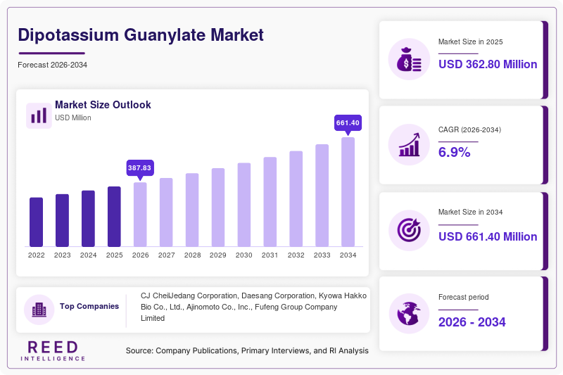 Dipotassium Guanylate Market Size