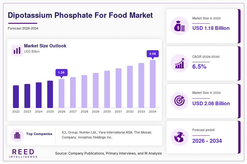 Dipotassium Phosphate For Food Market  Size