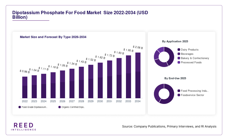 Dipotassium Phosphate For Food Market  Size and Forecast By Type 2026-2034