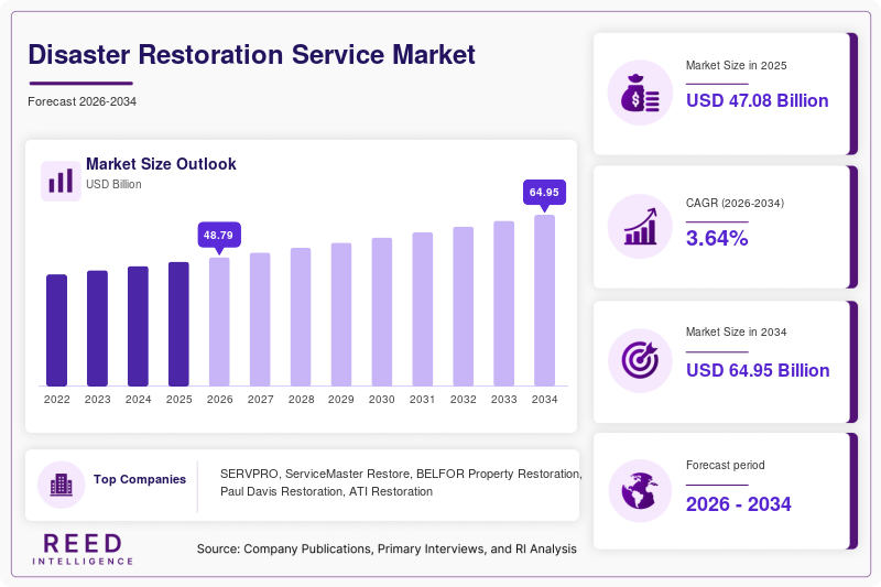 Disaster Restoration Service Market Size, Share and Growth Analysis, 2034