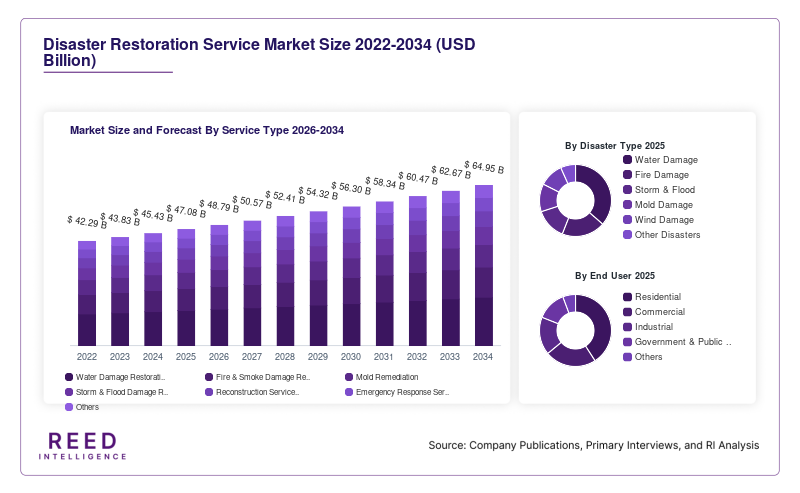 Disaster Restoration Service Market Size and Forecast By Service Type 2026-2034