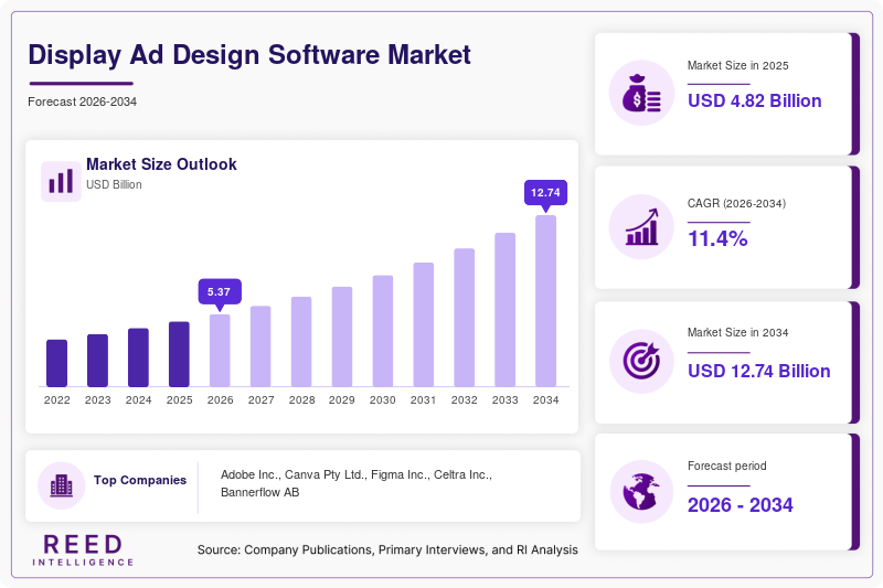 Display Ad Design Software Market Size, Share & Growth Report