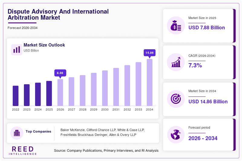 Dispute Advisory And International Arbitration Market  Size
