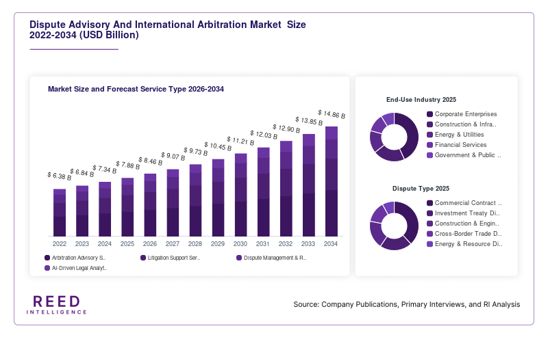 Dispute Advisory And International Arbitration Market  Size and Forecast Service Type 2026-2034
