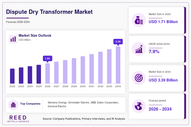 Dispute Dry Transformer Market  Size