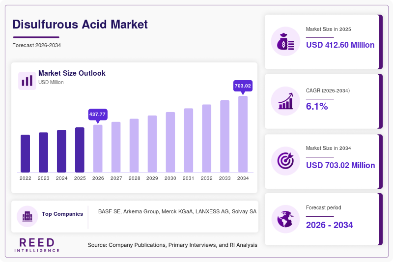 Disulfurous Acid Market Size