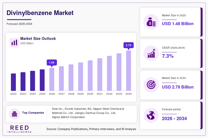 Divinylbenzene Market  Size