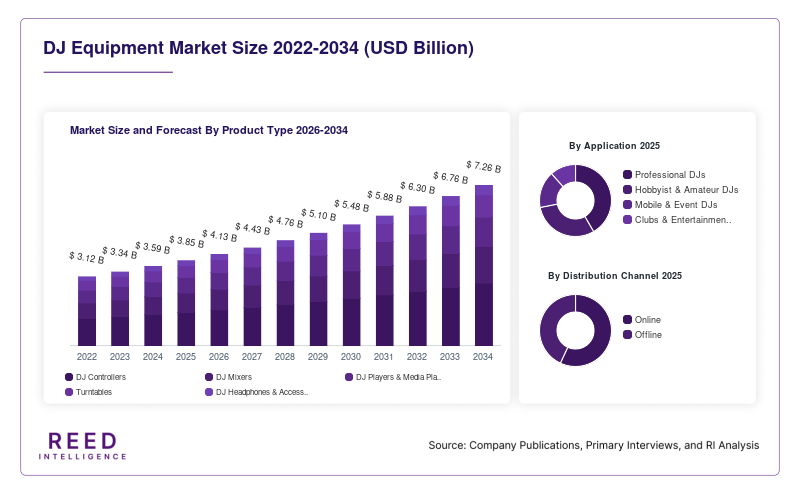 DJ Equipment Market Size and Forecast By Product Type 2026-2034