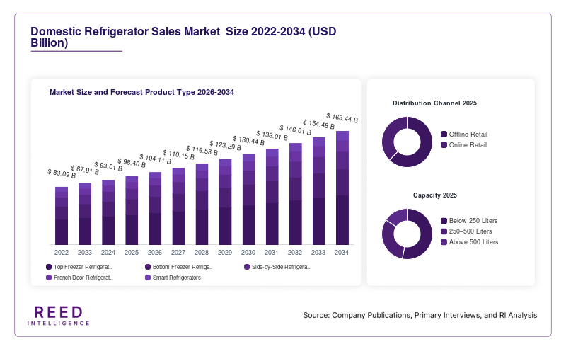 Domestic Refrigerator Sales Market  Size and Forecast Product Type 2026-2034