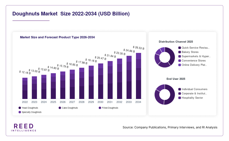 Doughnuts Market  Size and Forecast Product Type 2026-2034