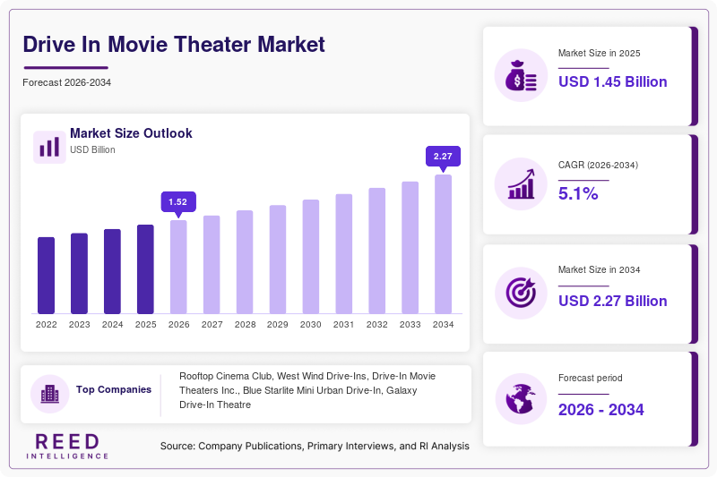 Drive In Movie Theater Market  Size