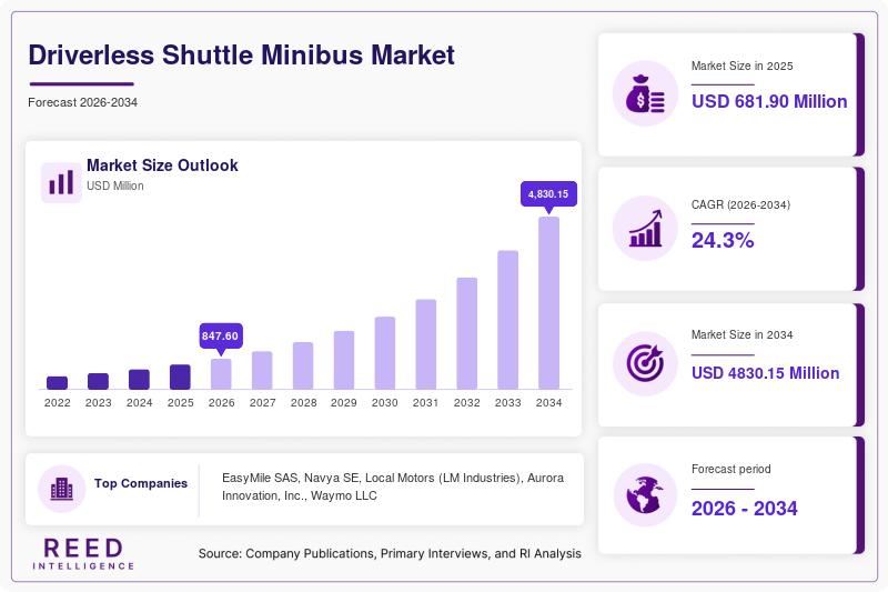 Driverless Shuttle Minibus Market Size