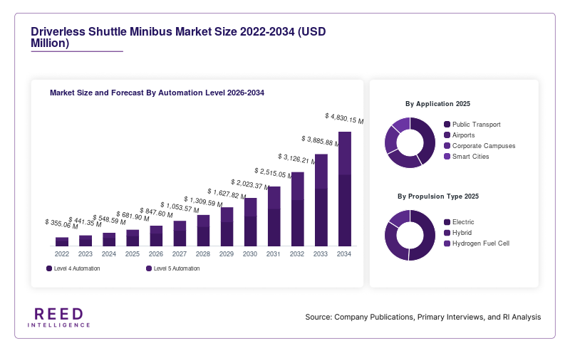 Driverless Shuttle Minibus Market Size and Forecast By Automation Level 2026-2034