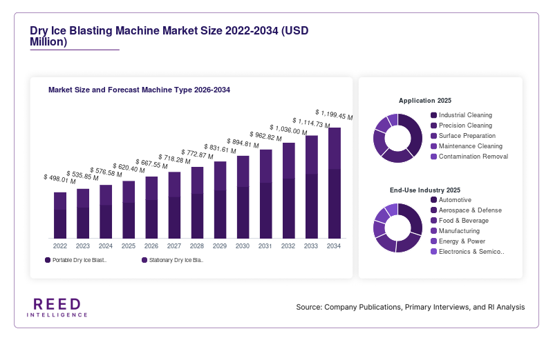 Dry Ice Blasting Machine Market Size and Forecast Machine Type 2026-2034