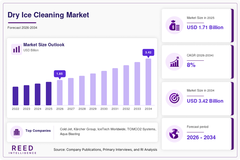 Dry Ice Cleaning Market  Size