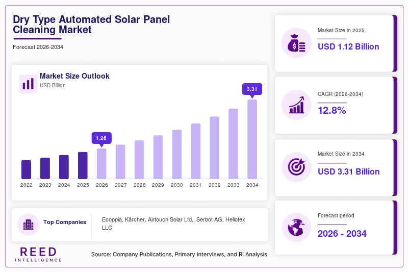 Dry Type Automated Solar Panel Cleaning Market  Size