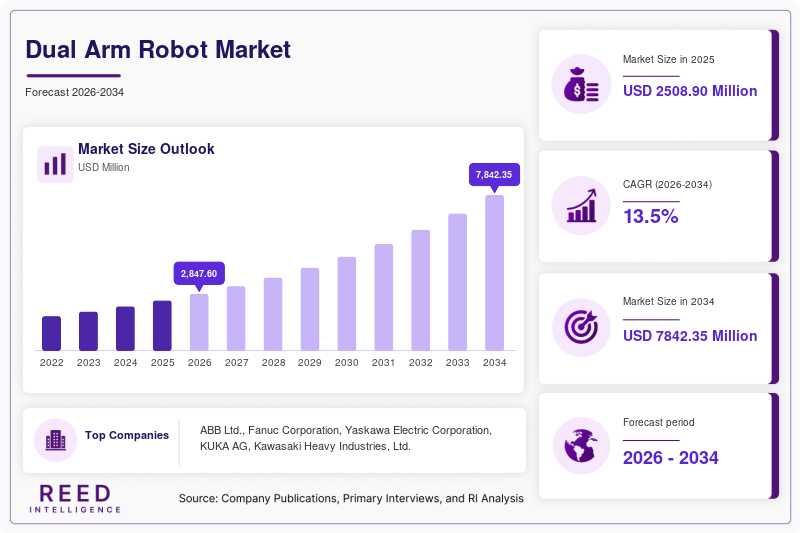 Dual Arm Robot Market Size