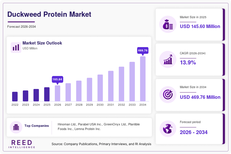 Duckweed Protein Market Size