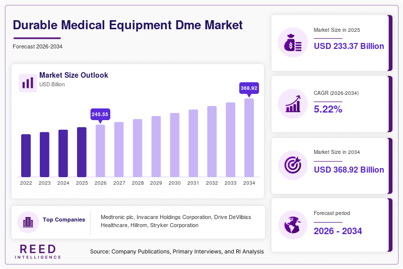 Durable Medical Equipment Dme Market Size, Share and Growth Analysis, 2034