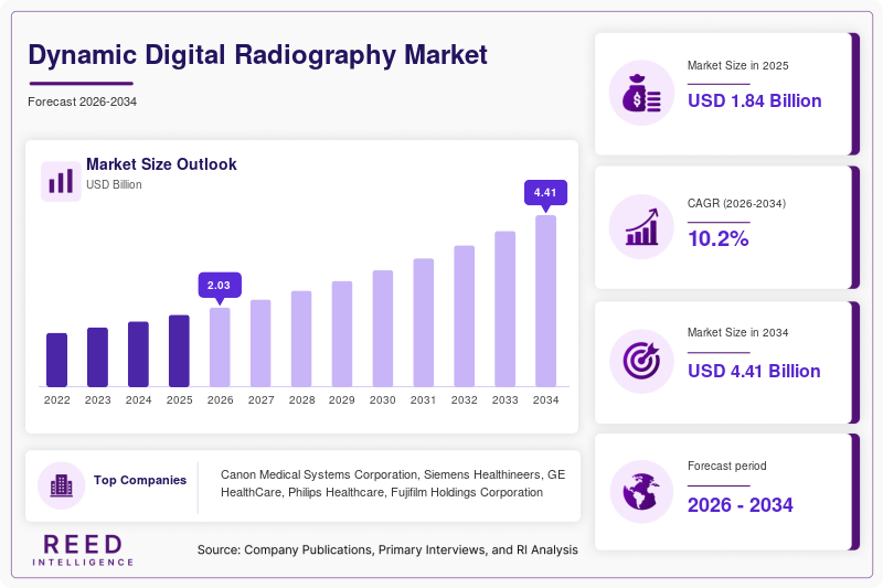 Dynamic Digital Radiography Market Size