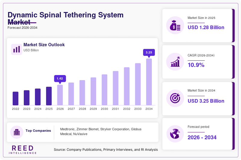 Dynamic Spinal Tethering System Market  Size
