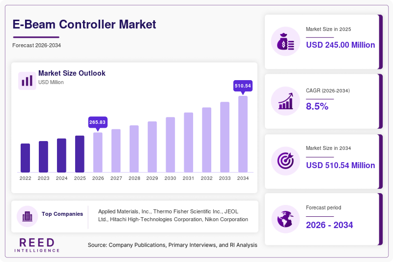 E-Beam Controller Market Size, Share & Growth Report