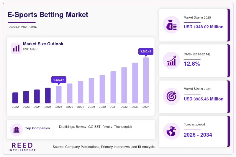 E-Sports Betting Market Size
