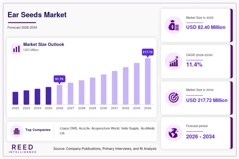 Ear Seeds Market  Size