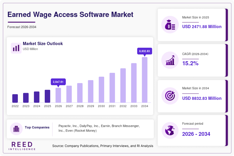 Earned Wage Access Software Market Size, Share & Growth Report | 2034