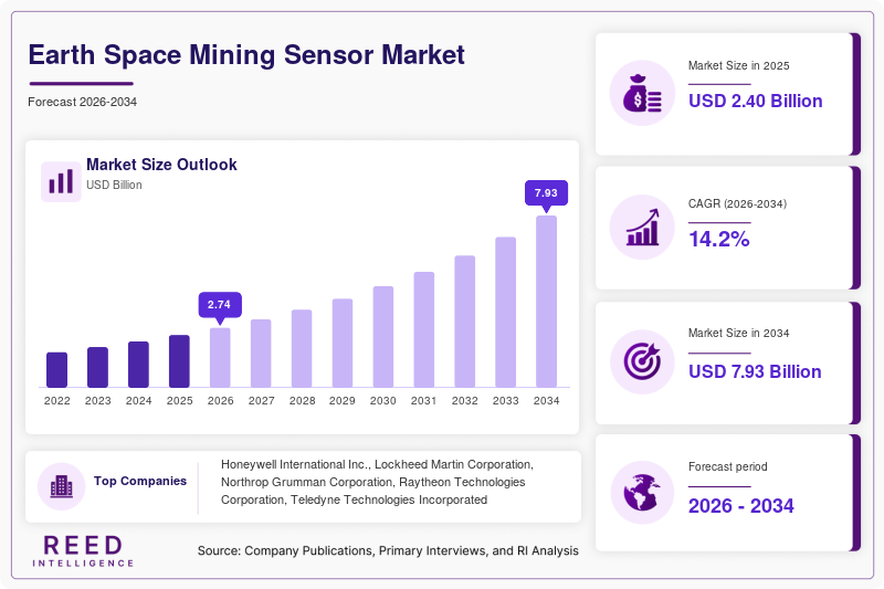 Earth Space Mining Sensor Market Size
